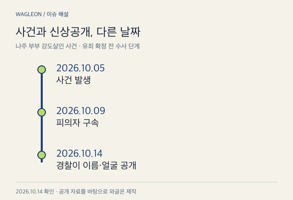 사건 발생·구속·신상공개 날짜를 나눈 경과표