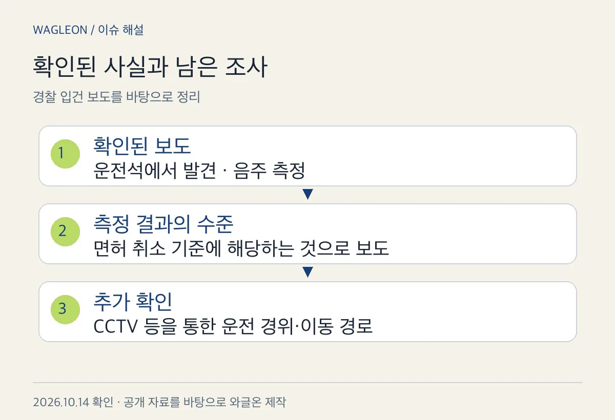 확인된 보도와 남은 조사 사항을 나눈 도식