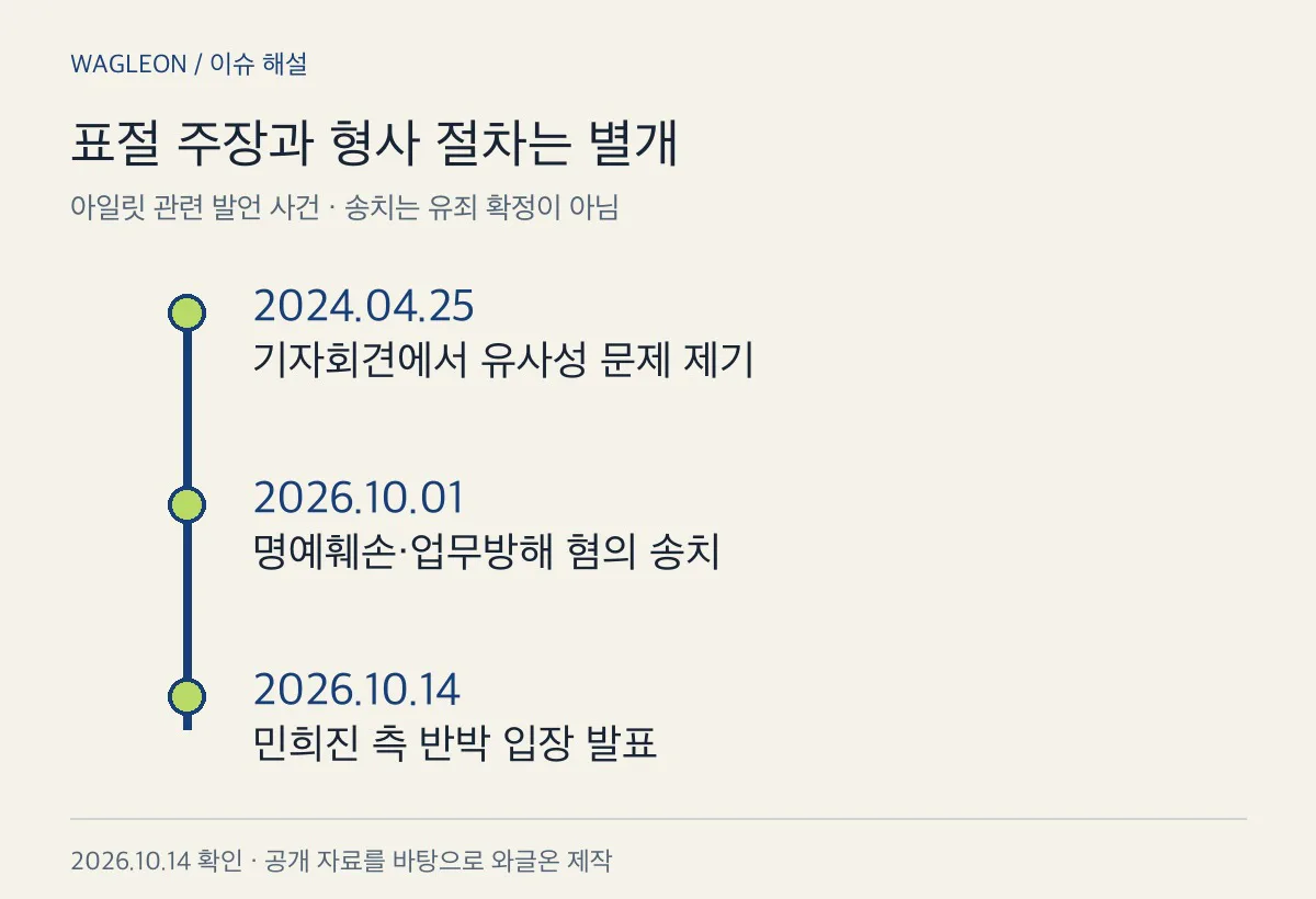 발언·송치·반박 발표의 날짜를 구분한 경과표