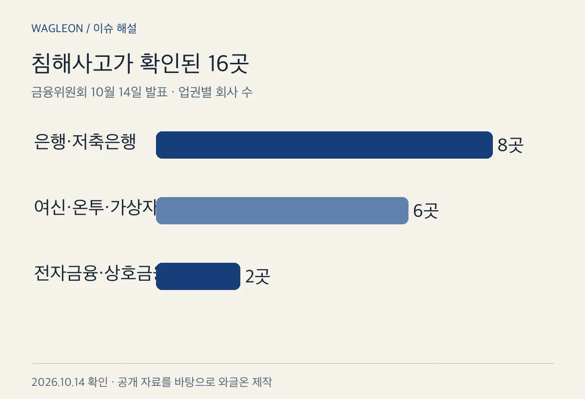 금융위원회 발표의 업권별 회사 수를 합쳐 표시한 도표