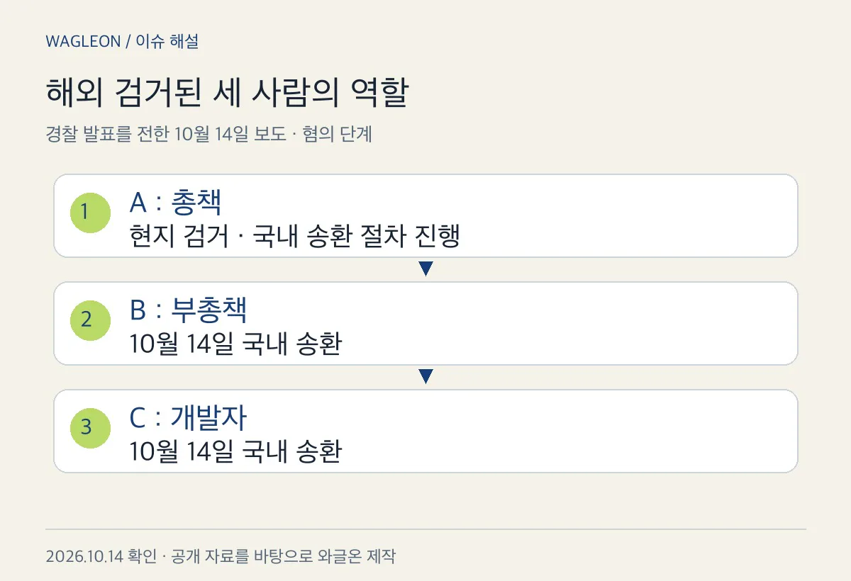 역할과 송환 상태를 나눈 설명도
