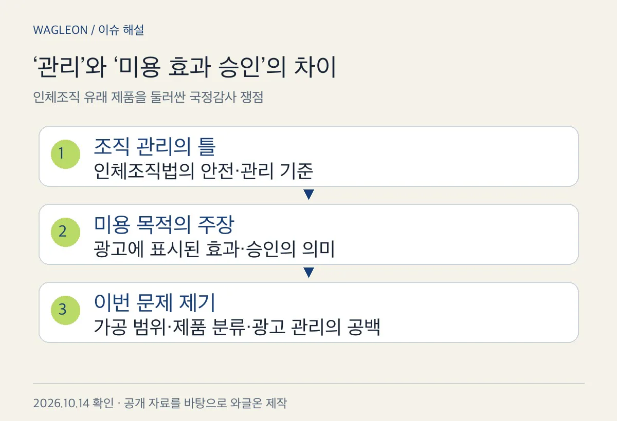 조직 관리와 미용 효과·광고 주장을 구분한 개념도