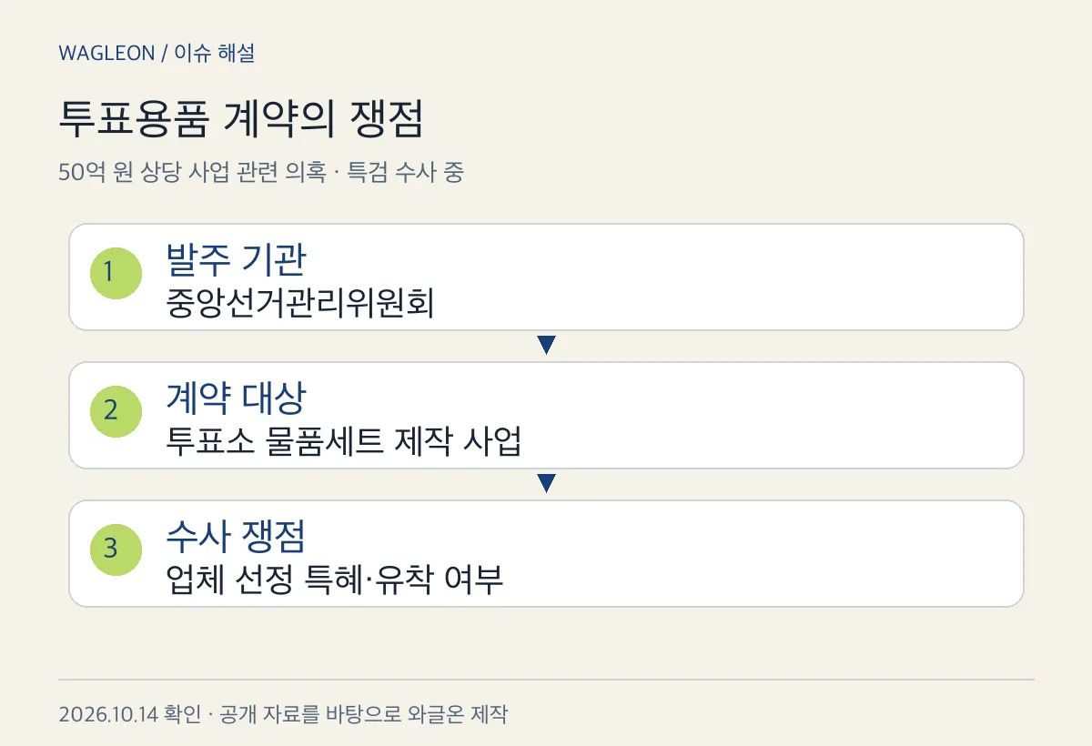 발주 기관·계약 대상·수사 쟁점을 나눈 설명도