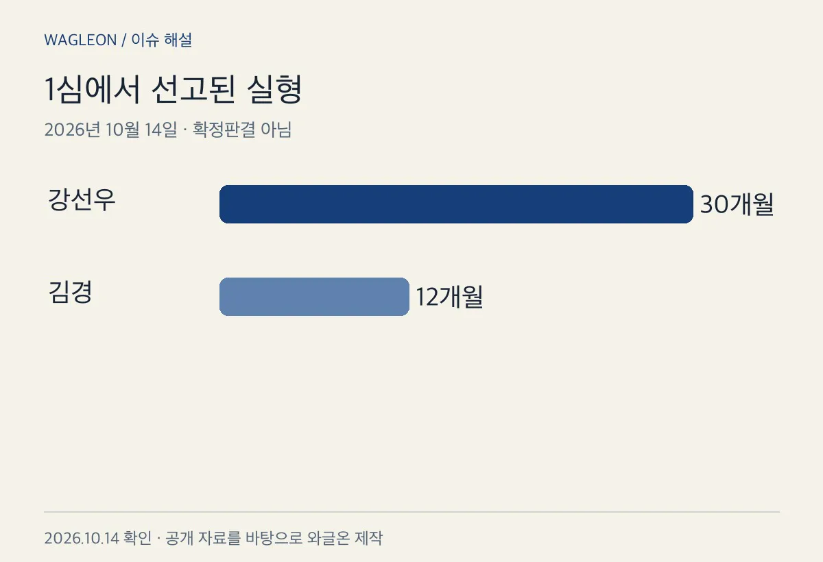 두 사람의 1심 선고 형량