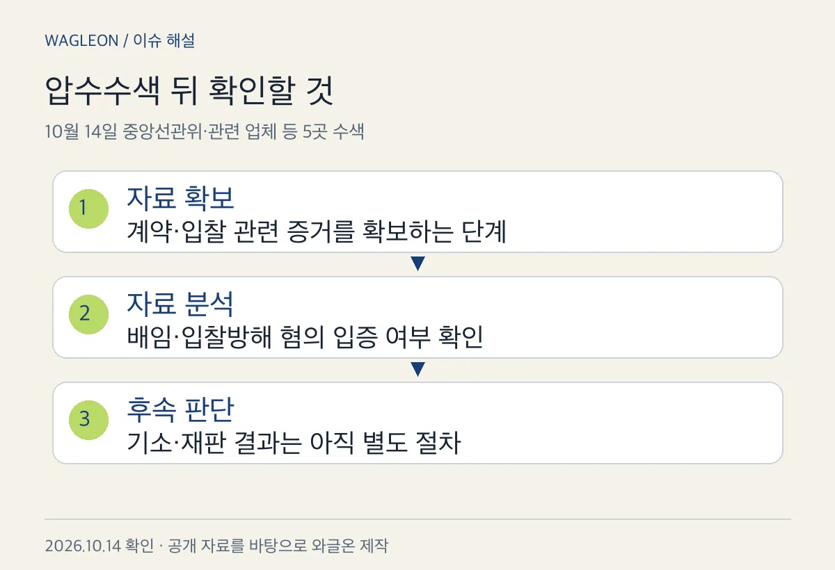 압수수색 이후의 절차를 나눈 도식