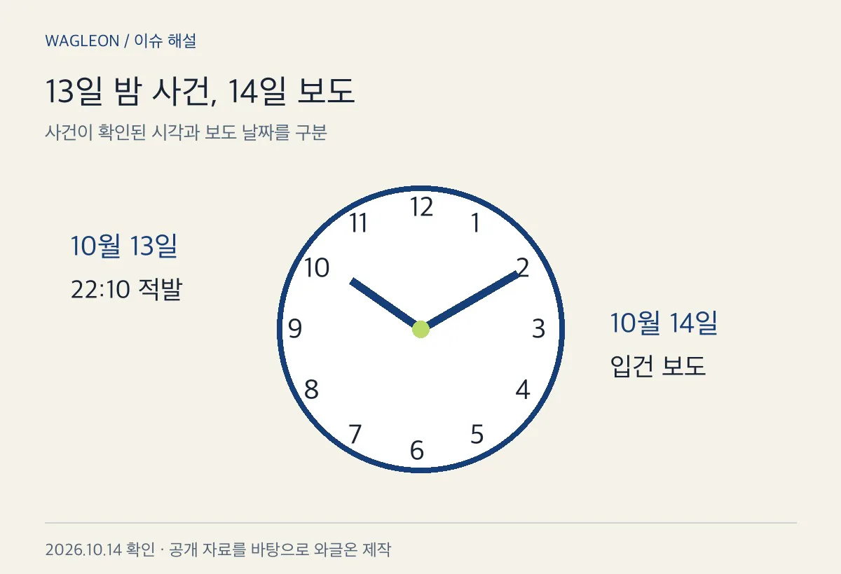 10월 13일 밤 적발 시각과 14일 보도 날짜를 나눈 설명도