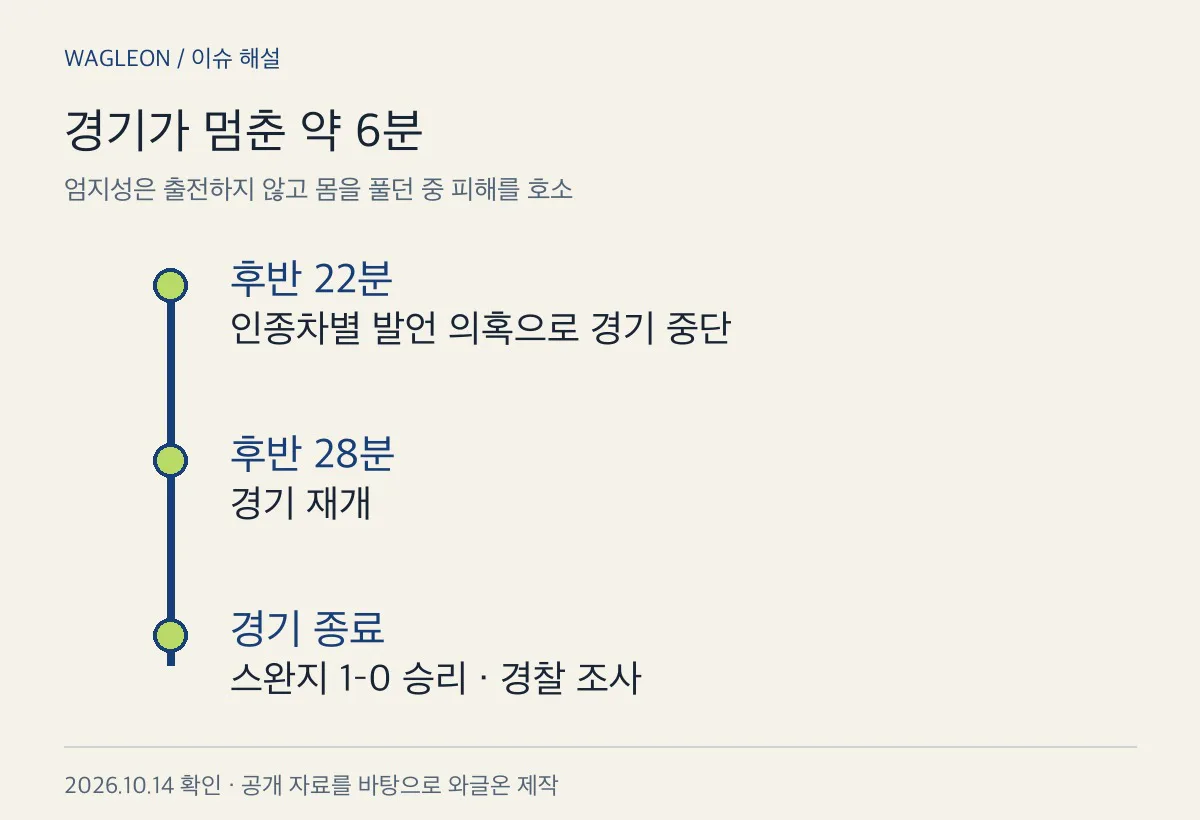 경기 중단과 재개 경과