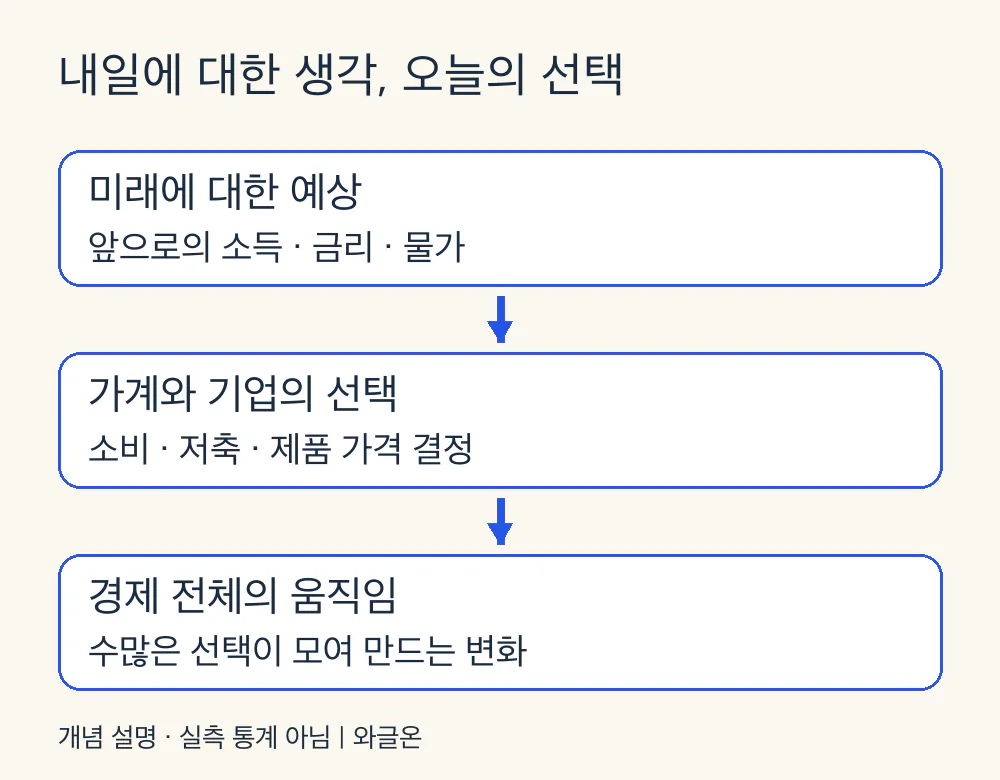 미래 소득·금리·물가에 대한 예상이 소비·저축·가격 결정과 경제 전체에 연결되는 개념도