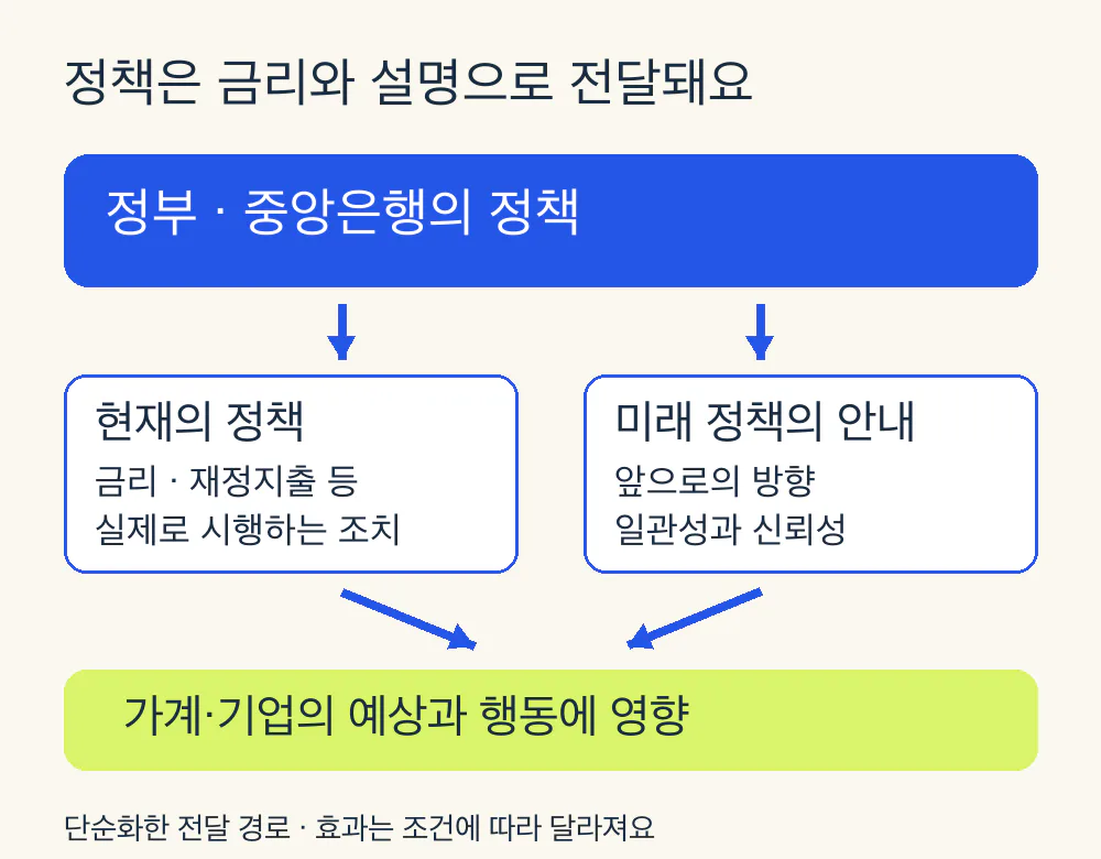 현재 정책 조치와 미래 정책 안내가 가계·기업의 예상과 행동에 영향을 주는 두 경로