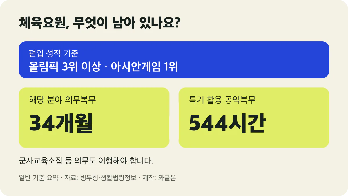 체육요원 성적 기준은 올림픽 3위 이상 또는 아시안게임 1위이며 일반 복무 기준은 34개월과 공익복무 544시간이라는 설명 도식