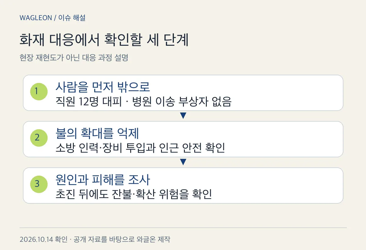 사람의 대피와 불길 억제, 후속 조사를 나눈 설명도