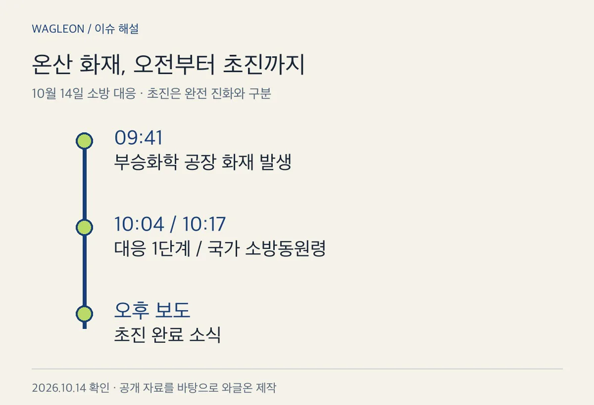 발생·대응·초진의 경과표
